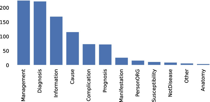 Semantic classification of Indonesian consumer health questions.