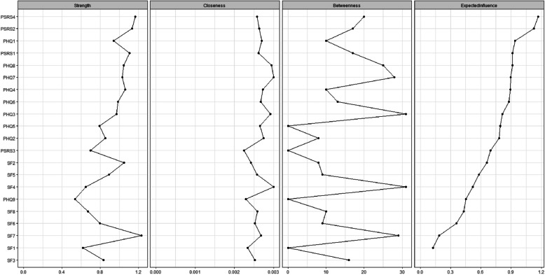 Symptom network analysis of pregnancy stress, depressive symptoms and quality of life: a cross-sectional study of pregnant women in Xinjiang, China, 2023-2024.