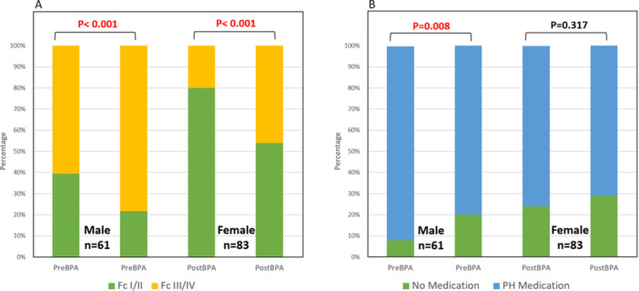 Sex Differences Among Patients Treated With Balloon Pulmonary Angioplasty for Chronic Thromboembolic Pulmonary Hypertension.