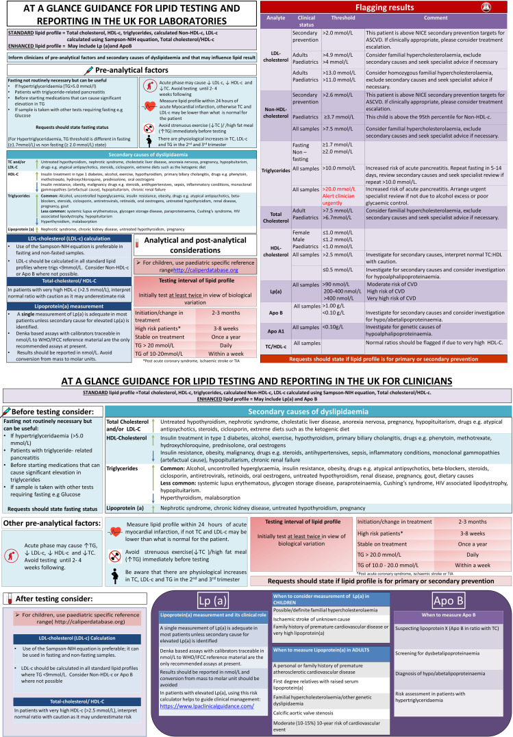 Standardising lipid testing and reporting in the United Kingdom; a joint statement by HEART UK and The Association for Laboratory Medicine.