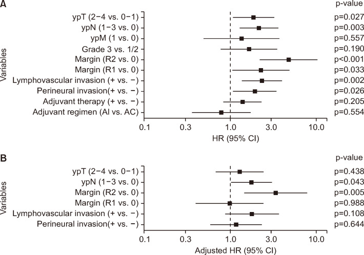 Preliminary Real-World Outcomes of Adjuvant Immunotherapy in Resected Esophageal Cancer: A Retrospective Study from Taiwan.
