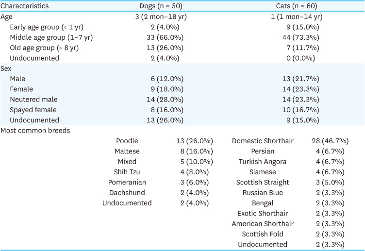 Prevalence and toxin gene profiles of <i>Clostridium perfringens</i> in diarrheic dogs and cats in Korea: a retrospective analysis.