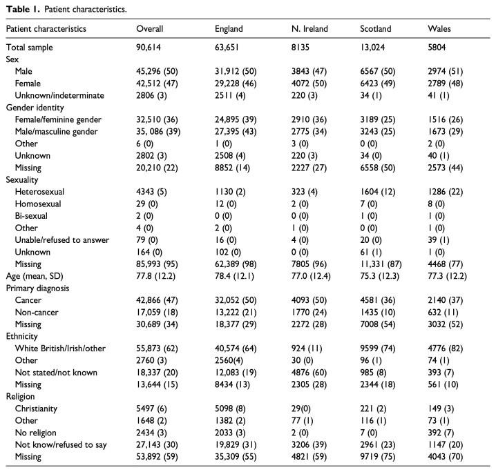 Sex and gender in palliative and end-of-life care: A service evaluation and qualitative analysis.