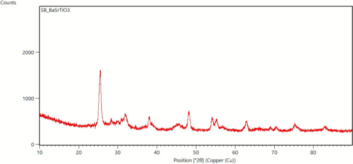 Development of BaSrTiO<sub>3</sub> nanomaterial based dispersive solid phase microextraction method for cadmium determination in thyme samples using flame atomic absorption spectrometry.