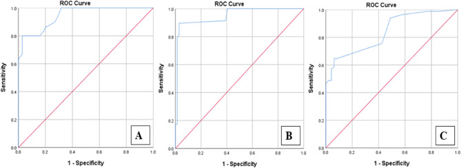 Validation of Emergency Surgery Score (ESS) as outcome prediction score in Egyptian patients undergoing emergency laparotomy.