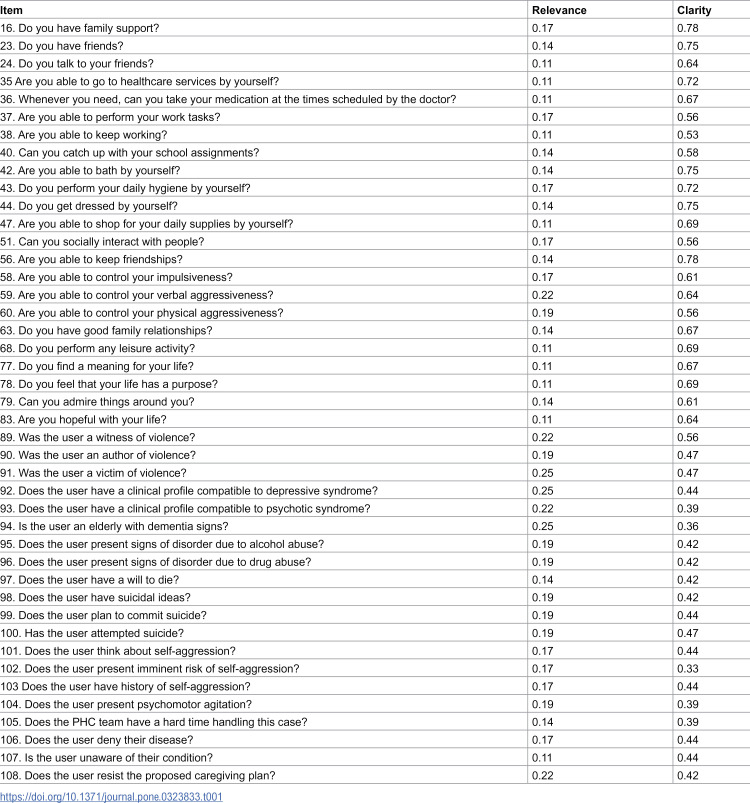 Brazilian scale for evaluation of mental health care needs (CuidaSM): evidence of validity in primary health care.