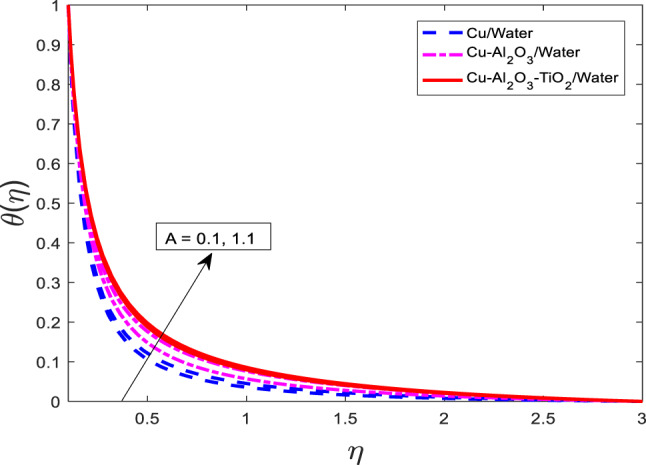 Effects of variable heat rise/fall on MHD Maxwell ternary nanofluid (Copper-Alumina-Titanium Dioxide/Water) flow over a moving needle.