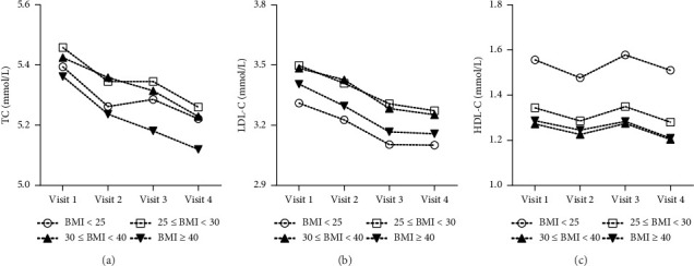 Cardiovascular Outcomes and Variability in Plasma Lipid Levels Across Body Mass Index Categories: The ARIC Study.