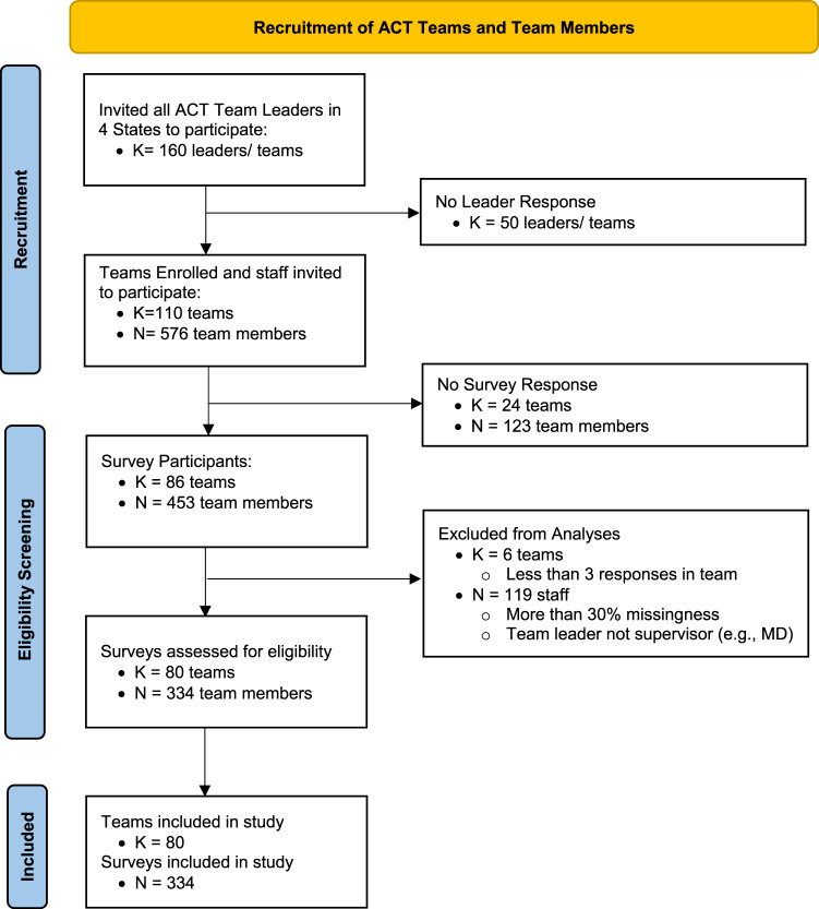 Keeping Our ACT Team Together: Supervisory Strategies to Promote Workforce Retention