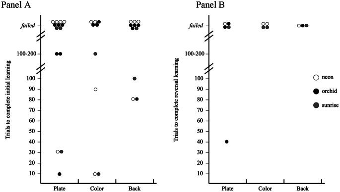 From learning to reversal learning: How non-cleaner fish tackle the biological market task