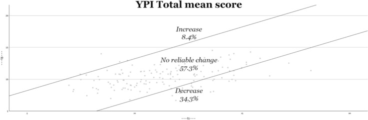 Long-term stability of self-reported psychopathic traits in former at-risk adolescents in youth welfare and juvenile justice institutions.
