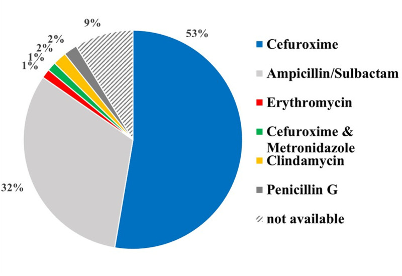 Peritonsillar abscess in children: A retrospective analysis on surgical and antimicrobial approaches.