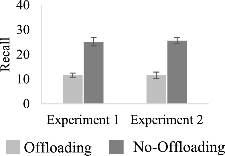 Reduced relational and item-specific processing in cognitive offloading.