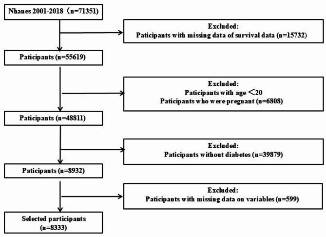 Relationship between aggregate index of systemic inflammation and mortality from CCD and malignant neoplasms in diabetic patients.