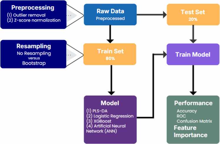Comparative analysis of machine learning techniques in metabolomic-based preterm birth prediction.