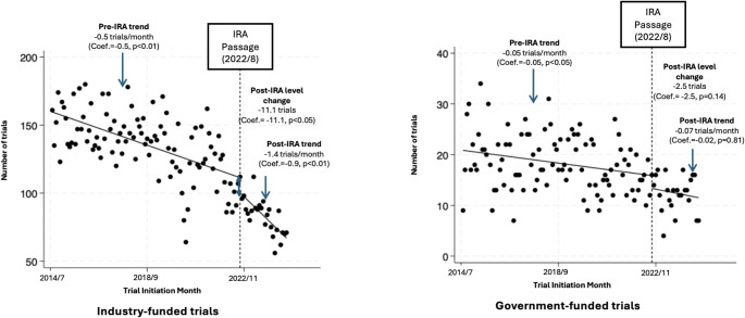 The Inflation Reduction Act and Drug Development: Potential Early Signals of Impact on Post-Approval Clinical Trials.