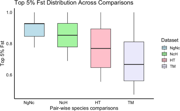 Exome analysis reveals species divergence in TYR and identifies species genetic markers in five endemic Macaca species on Sulawesi Island.