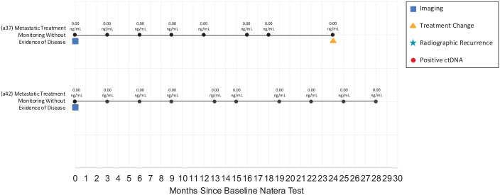 Exploring the utility of ctDNA testing in high-risk breast cancer patients in a community setting: case series.