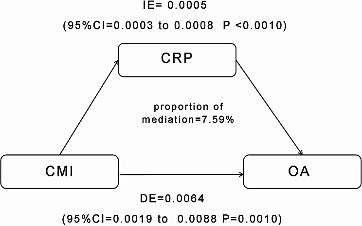 C-reactive protein as a mediator in the link between cardiometabolic index and osteoarthritis: insights from NHANES 2001-2010.