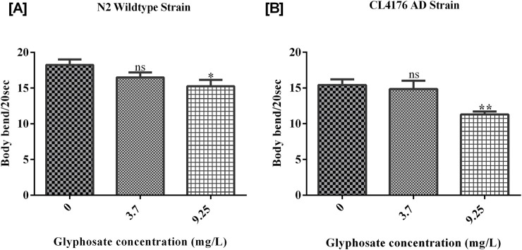 Toxicity of glyphosate accelerates neurodegeneration in <i>Caenorhabditis elegans</i> model of Alzheimer's disease.