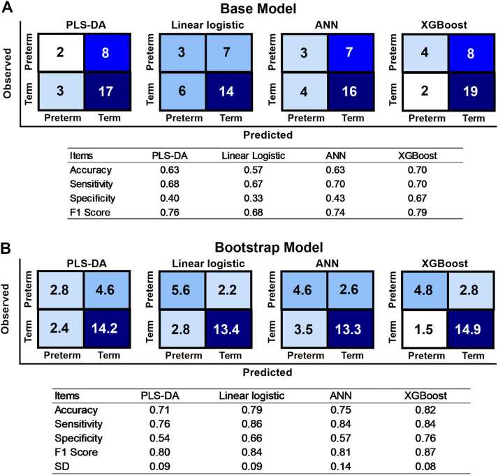 Comparative analysis of machine learning techniques in metabolomic-based preterm birth prediction.