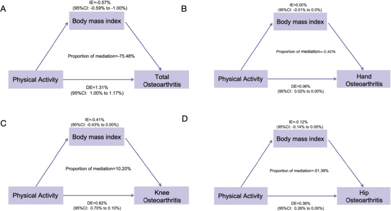 Associations of physical activity with the risks of osteoarthritis and subtypes : a population-based cohort study of UK Biobank data.
