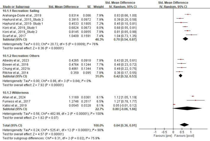 Nature-based interventions for enhancing resilience in children: a systematic review and meta-analysis.