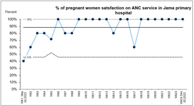 Restoring antenatal health services in a war-affected hospital: a quality improvement project.