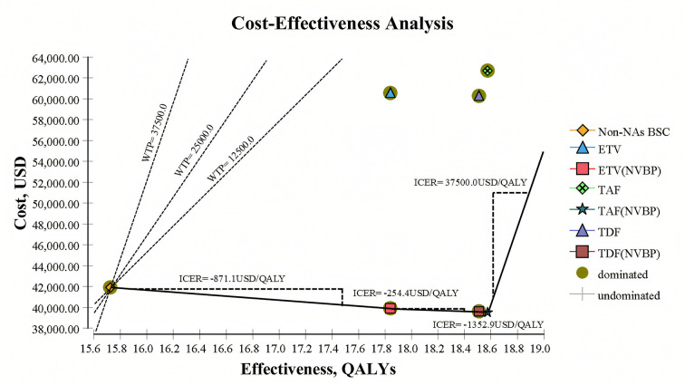 Tenofovir alafenamide is superior to tenofovir disoproxil fumarate and entecavir in cost-effectiveness of treatment of chronic hepatitis B in china with new volume-based procurement policy.