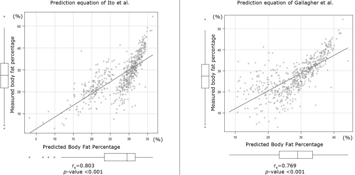 Simple method for estimating low muscle mass in persons with bioelectrical impedance analysis measurement difficulties.
