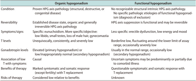 Male Hypogonadism: The Korean Society of Men's Health and Aging Position Statement.