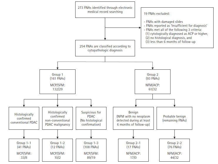 Pancreatic cancer in liquid-based cytology: cytological features and cell block utility from 254 fine-needle aspiration samples.