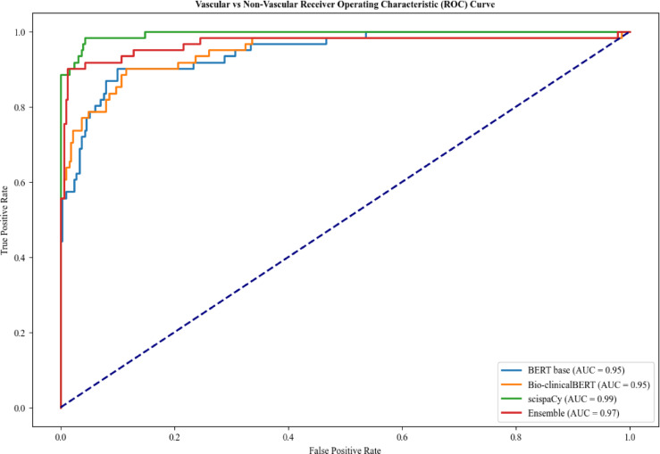Natural Language Processing framework for identifying abdominal aortic aneurysm repairs using unstructured electronic health records.