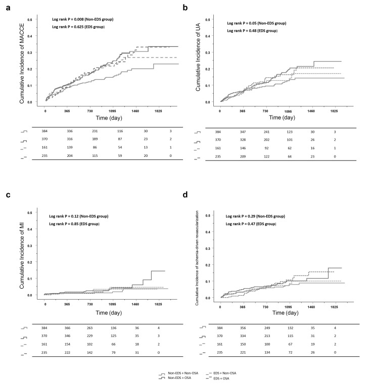 Association of Obstructive Sleep Apnea With Cardiovascular Events in Acute Coronary Syndrome Patients With or Without Excessive Daytime Sleepiness: A Prospective Cohort Study.