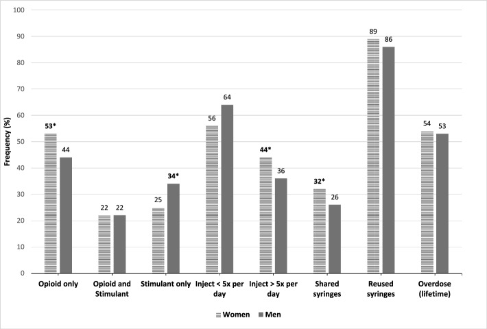 Drug use and sexual behaviors among women who inject drugs and use a syringe services program; Miami, Florida.
