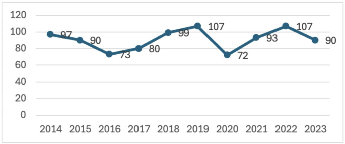 The Inflation Reduction Act and Drug Development: Potential Early Signals of Impact on Post-Approval Clinical Trials.