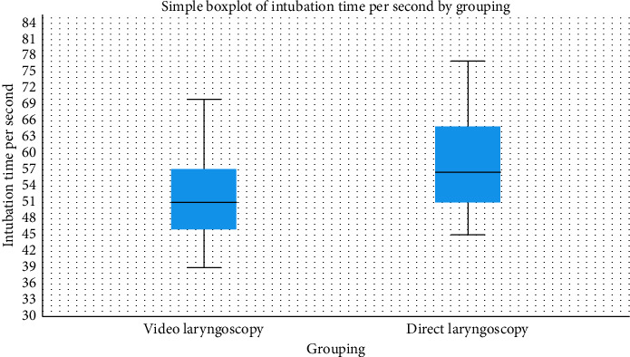 Comparison of Nasal and Oropharyngeal Bleeding in Video Laryngoscopy Versus Direct Laryngoscopy for Nasotracheal Intubation in Maxillofacial Trauma: A Randomized Controlled Trial.