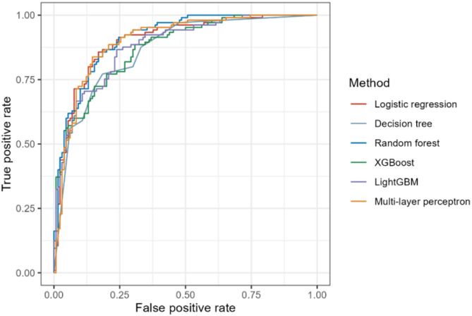 Construction and evaluation of a height prediction model for children with growth disorders treated with recombinant human growth hormone.