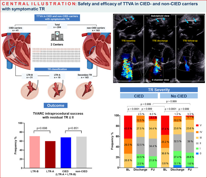 Cardiac implantable electronic device carriers undergoing transcatheter tricuspid valve annuloplasty: real-world insights.