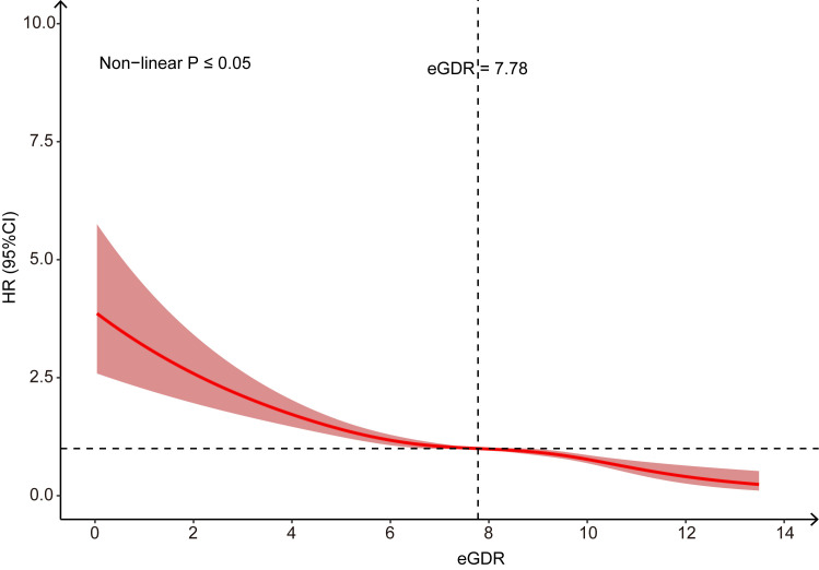 Association of Estimated Glucose Disposal Rate With Risk of Abdominal Aortic Aneurysm: Evidence From a Large-Scale Prospective Cohort Study of the UK Biobank.