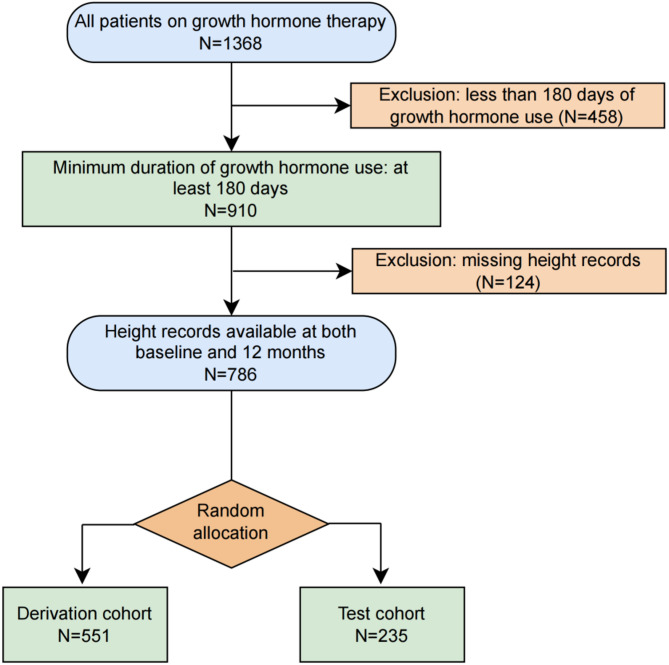 Construction and evaluation of a height prediction model for children with growth disorders treated with recombinant human growth hormone.