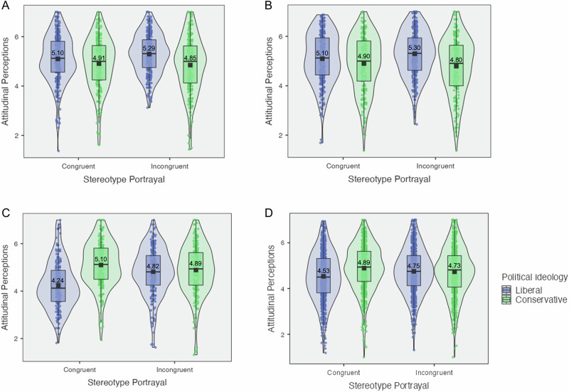Liberals and conservatives respond divergently to stereotype portrayals of race and gender.