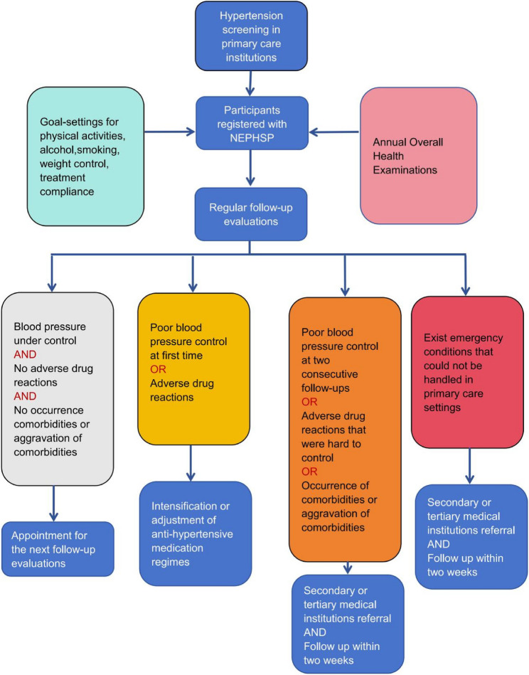 Evaluate effects of the National Essential Public Health Service Program on hypertension control of Chinese community-dwelling people during the COVID-19 epidemic: a population-based multi-centre retrospective longitudinal study.