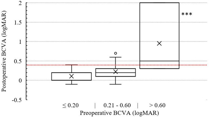 Predicting visual acuity recovery in orbital decompression surgery for dysthyroid optic neuropathy.
