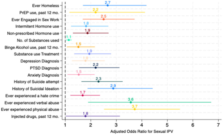 Prevalence and correlates of sexual intimate partner violence among trans women in the San Francisco Bay Area.
