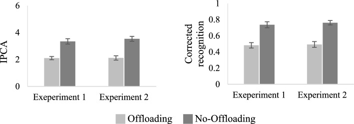 Reduced relational and item-specific processing in cognitive offloading.