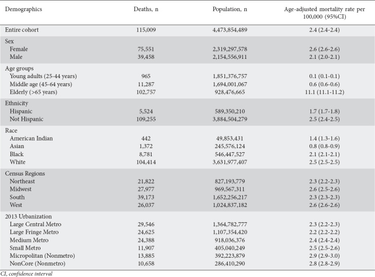 Trends and disparities of diverticular disease mortality in the United States before and during the COVID-19 era: estimates from the Centers for Disease Control WONDER database.