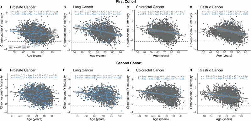 Local radiotherapy for cancer patients is associated with mosaic loss of chromosome Y, a hallmark of male aging.