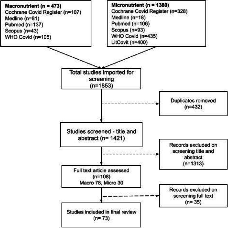 A scoping review: the impact of nutritional status on the efficacy, effectiveness, and immunogenicity of COVID-19 vaccines.
