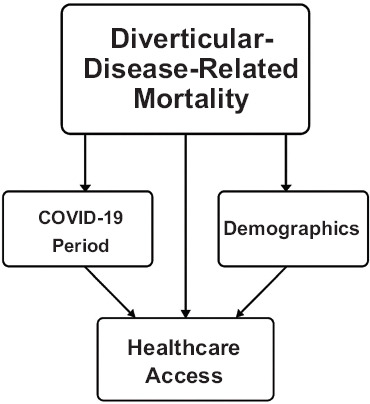 Trends and disparities of diverticular disease mortality in the United States before and during the COVID-19 era: estimates from the Centers for Disease Control WONDER database.